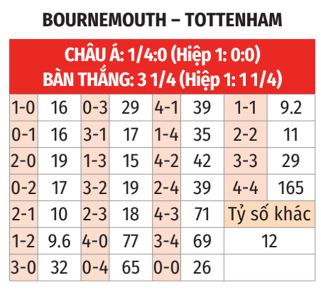 Tottenham đối đầu với thử thách khó khăn trước Bournemouth đang thăng hoa