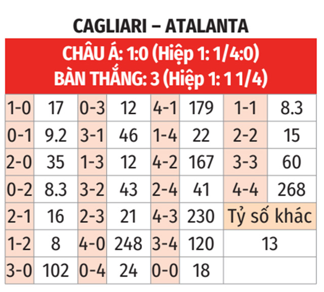 Đối đầu căng thẳng khi Atalanta tìm cách củng cố vị thế đầu bảng trước Cagliari đang khốn đốn