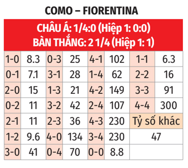 Fiorentina Sẵn Sàng Tiếp Tục Chiến Thắng Trước Como Dang Tuột Dốc