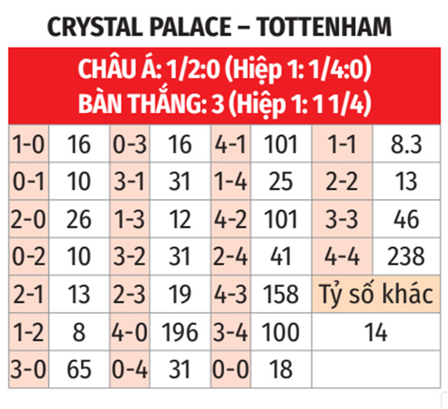 Crystal Palace – Tottenham: Đối đầu khốc liệt giữa hai phong độ trái ngược