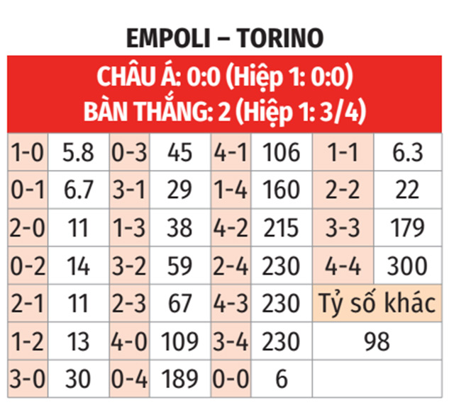 Phong độ trái ngược Empoli thăng hoa, Torino sa sút trước màn so tài tại Serie A