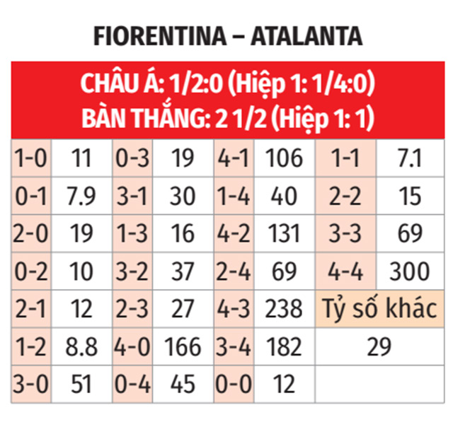 Fiorentina vs Atalanta: Phân tích phong độ, dự đoán tỷ số và soi kèo