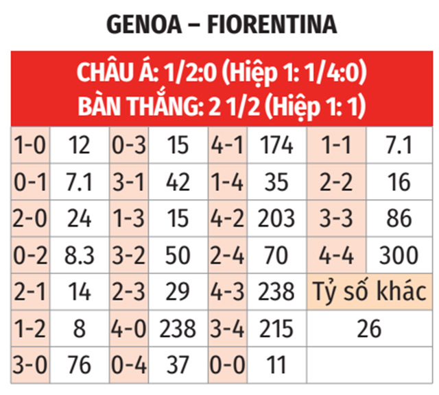 Genoa Trầy Trật Đón Tiếp Fiorentina Đang Tràn Đầy Khí Thế