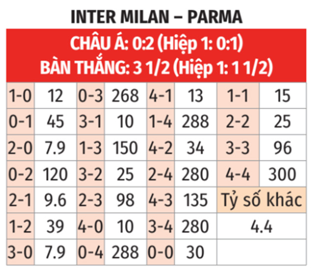 Inter hướng đến chiến thắng trước Parma trong cuộc đua vô địch Serie A
