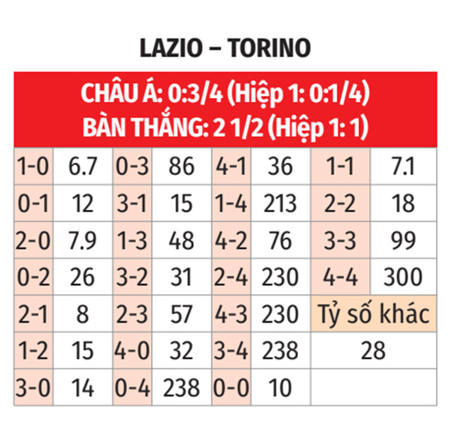 Phân tích trận đấu Lazio vs Torino: Liệu chủ nhà có chấm dứt chuỗi trận buồn?