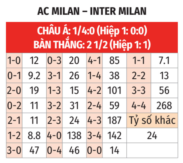 Phân tích trận đấu Milan vs Inter: Rossoneri đối mặt thách thức lớn trước á quân Serie A
