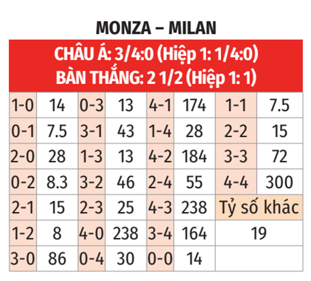 AC Milan trên đường lật đổ Monza trong trận đấu sắp tới