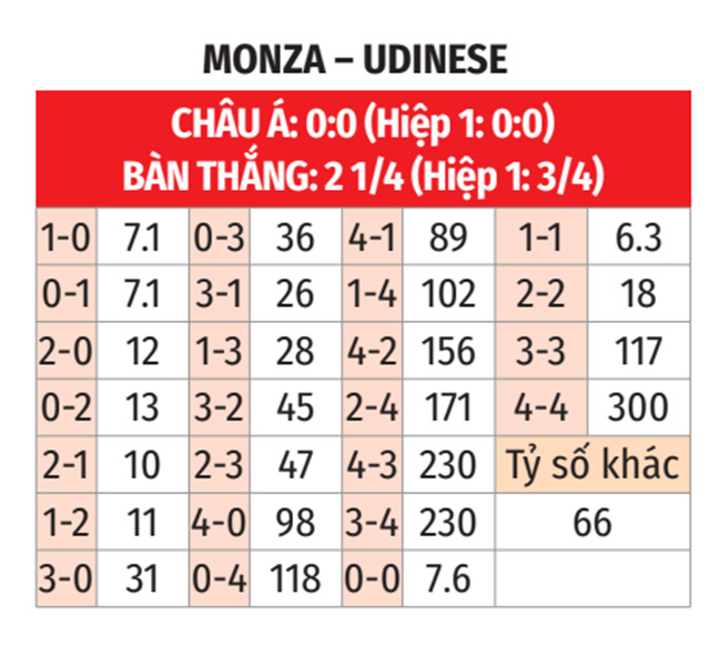Monza và Udinese Cuộc đối đầu của những đội bóng khốn khó