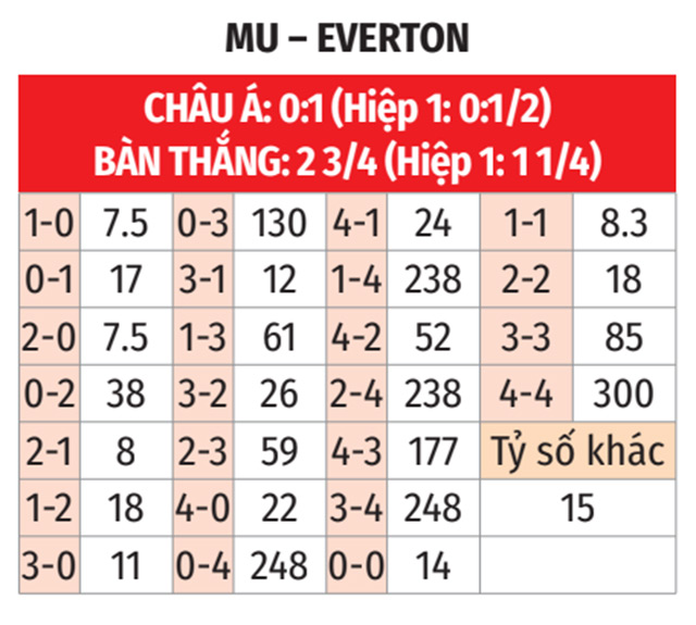 Siêu pháo đài Old Trafford đón tiếp Everton bạc nhược Quỷ đỏ hứa hẹn đại tiệc bàn thắng