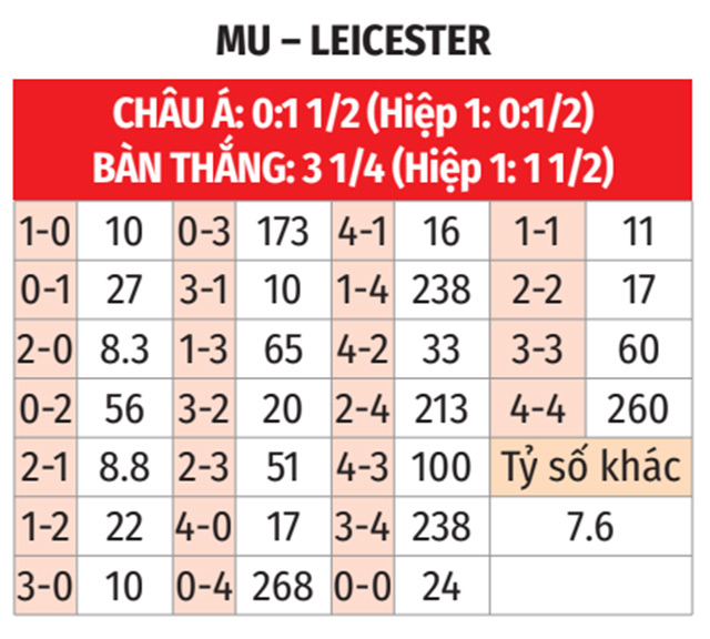 MU đối đầu với Leicester trong bối cảnh Van Nistelrooy muốn khép lại nhiệm kỳ bằng chiến thắng