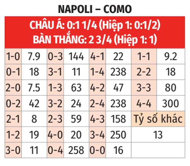 Napoli sẵn sàng tiếp đón Como sau chuỗi trận thăng hoa