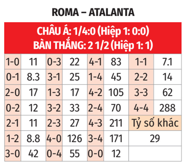 Roma đối đầu với Atalanta Gió đổi chiều khi đại diện thủ đô Italia sa sút