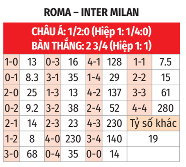 Roma đấu Inter: Nerazzurri áp đảo, Roma đối mặt nguy cơ trắng tay