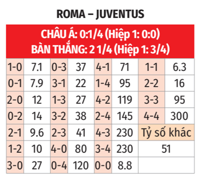 Phân tích trận đấu Roma vs Juventus: Đại diện thủ đô hướng đến chiến thắng