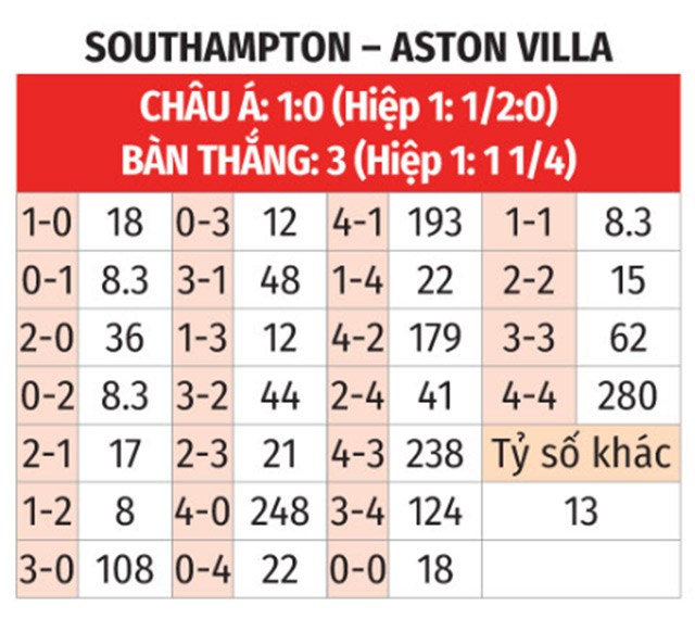 Phân tích trận đấu Southampton vs Aston Villa: Aston Villa được dự đoán giành chiến thắng