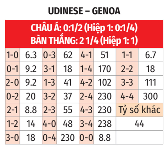 Genoa bất bại - Thử thách khó khăn cho Udinese đang sa sút