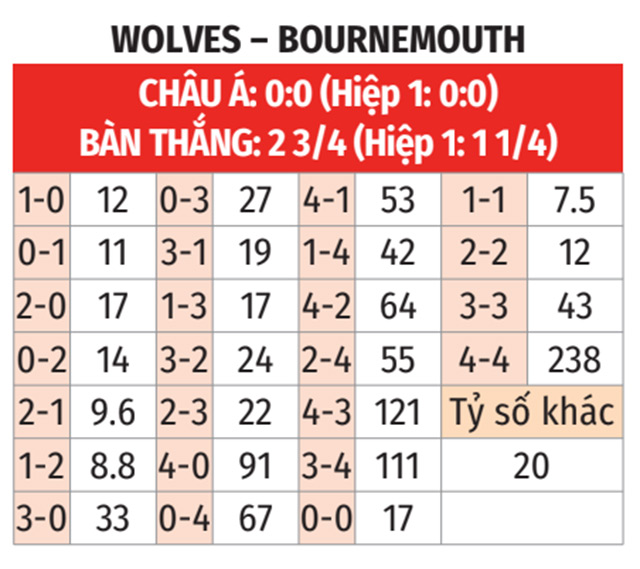 Wolves Sẵn Sàng Tiếp Bournemouth Để Nối Dài Thành Tích Bất Bại