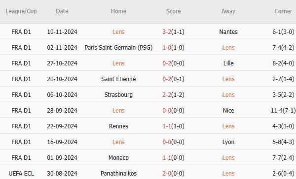 Lens vs Marseille Bài kiểm tra sức mạnh sân khách của đội đầu bảng