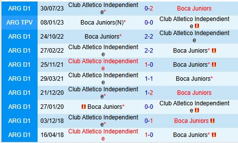 Boca Juniors Đối Đầu Independiente Cuộc Chiến Không Ảnh Hưởng Đến Bảng Xếp Hạng