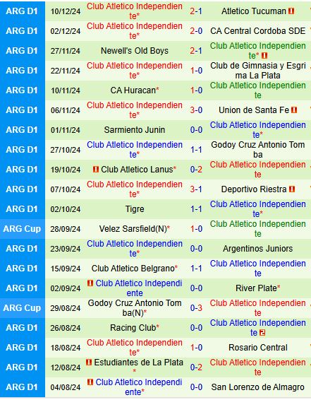 Boca Juniors Đối Đầu Independiente Cuộc Chiến Không Ảnh Hưởng Đến Bảng Xếp Hạng