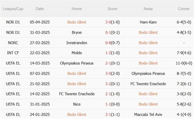 Phân tích trận đấu Bodo Glimt vs Lazio: Cuộc đối đầu giữa hiện tượng và ông lớn