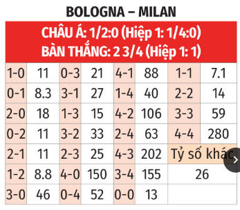 Bologna chật vật chống lại Milan hùng mạnh