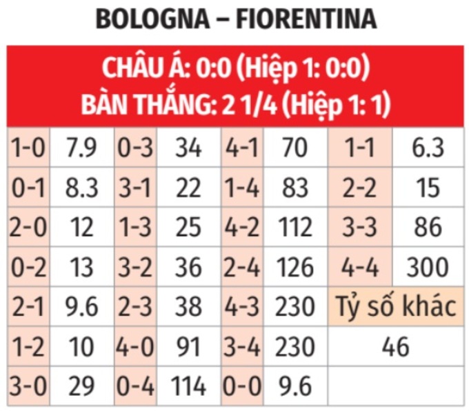 Fiorentina hướng đến chiến thắng sân khách trước Bologna để duy trì vị trí trong Top 4