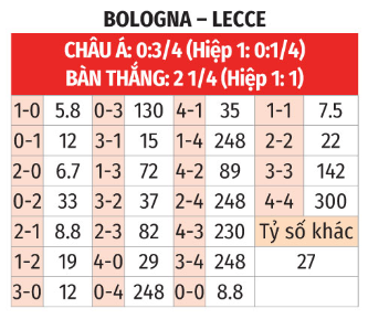 Soi Kèo Nghiêm Ngặt: Bologna Đối Đầu Lecce - Bologna Có Thể Giữ Vững Phong Độ?