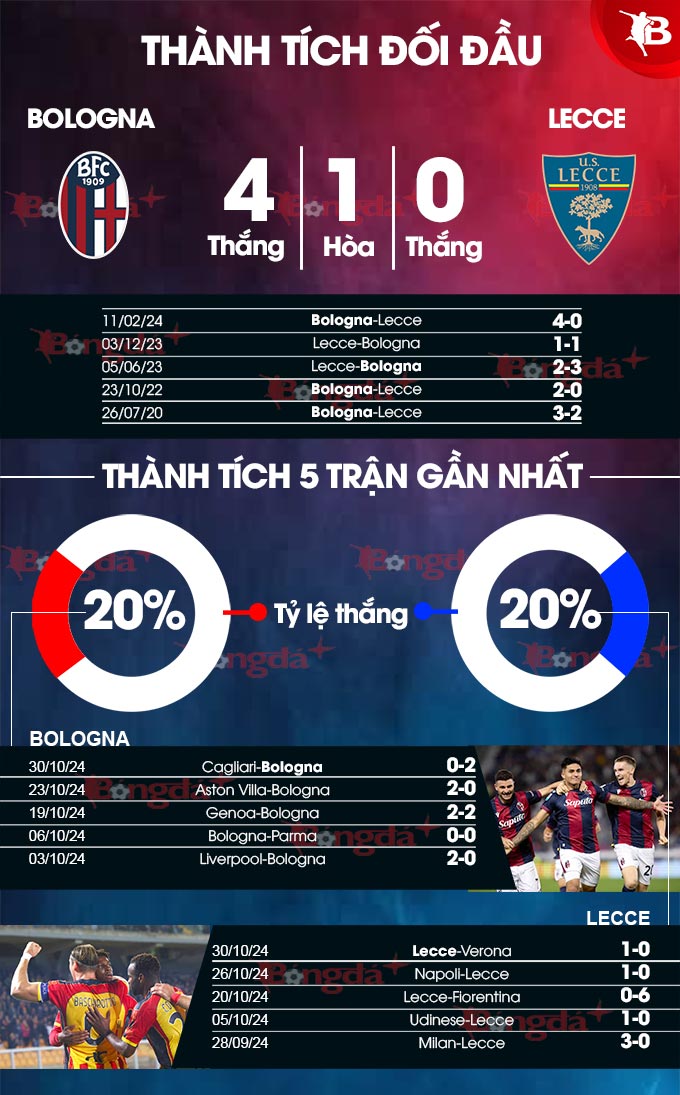 Soi Kèo Nghiêm Ngặt: Bologna Đối Đầu Lecce - Bologna Có Thể Giữ Vững Phong Độ?
