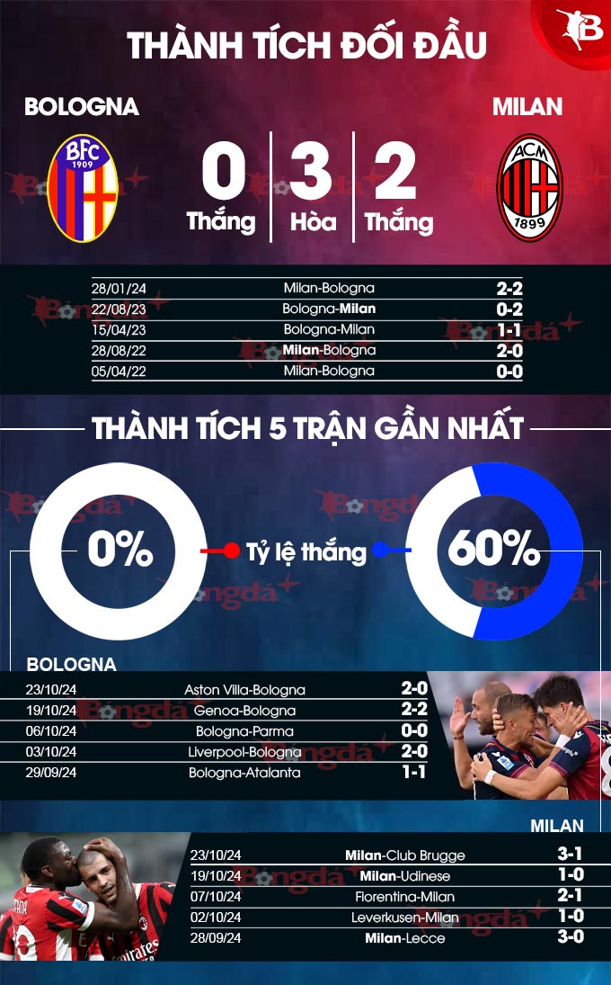Bologna chật vật chống lại Milan hùng mạnh