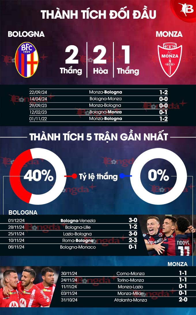 Bologna Sẵn Sàng Đón Đợi Monza Với Tham Vọng Lọt Vào Tứ Kết Coppa Italia