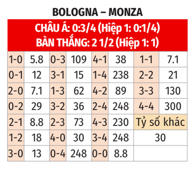 Bologna Sẵn Sàng Đón Đợi Monza Với Tham Vọng Lọt Vào Tứ Kết Coppa Italia