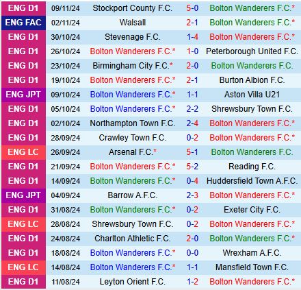 Cuộc So Tài Quyết Liệt giữa Bolton và Fleetwood Tranh Suất Đi Tiếp tại EFL Trophy