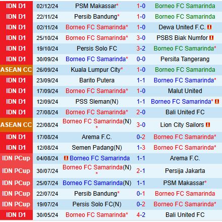 Borneo Sẵn Sàng Tiếp Đón PSIS Semarang Trong Trận Đấu Cam Go Trên Sân Nhà