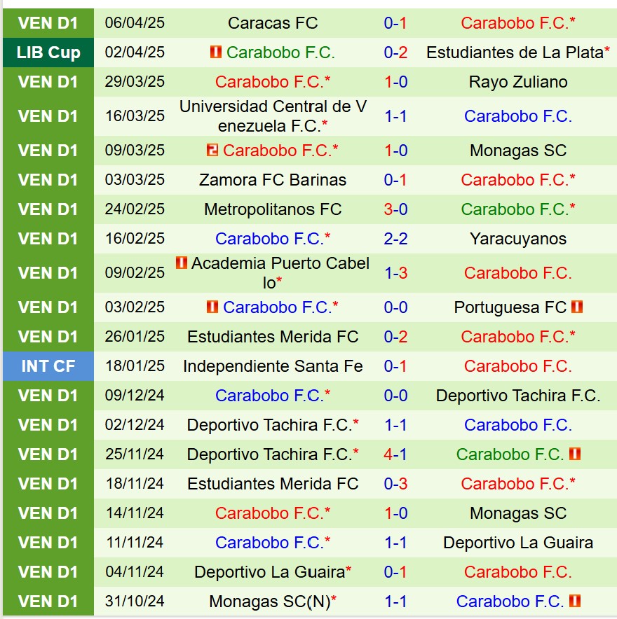 Nhận định Botafogo FR vs Carabobo: Chủ nhà áp đảo