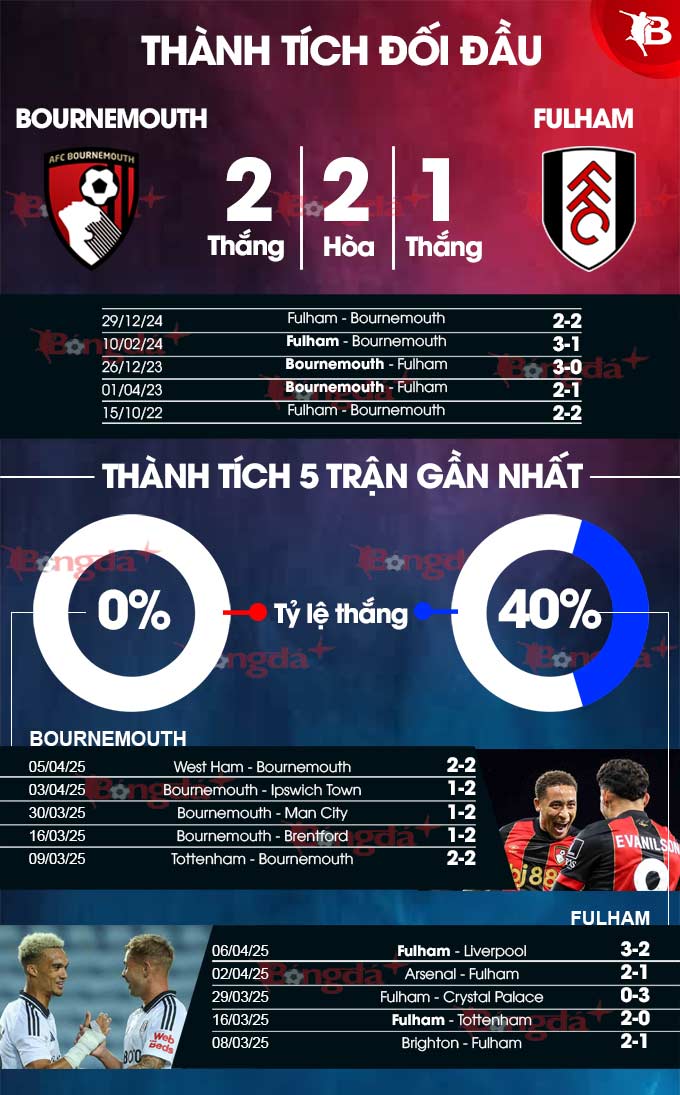 Phân tích trận đấu Bournemouth vs Fulham: Liệu Fulham có tiếp tục mạch thắng?