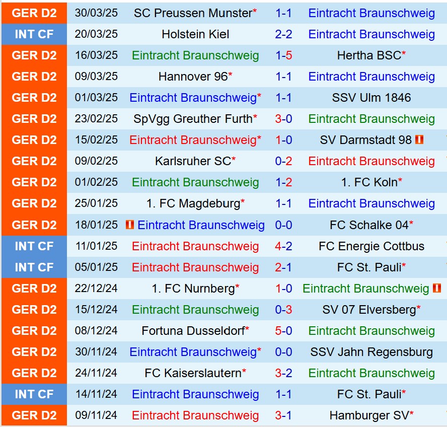 Phân tích trận đấu Braunschweig vs Paderborn: Thử thách lớn cho chủ nhà