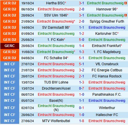 Braunschweig Sẵn Sàng Giành Chiến Thắng Thứ Ba Trước Preussen Munster