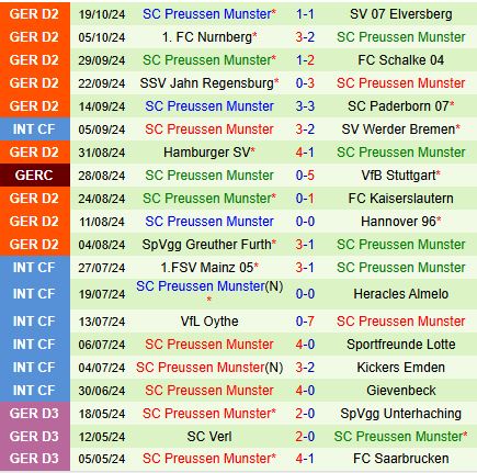 Braunschweig Sẵn Sàng Giành Chiến Thắng Thứ Ba Trước Preussen Munster