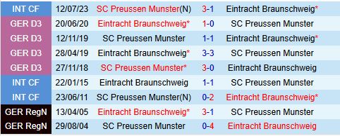 Braunschweig Sẵn Sàng Giành Chiến Thắng Thứ Ba Trước Preussen Munster