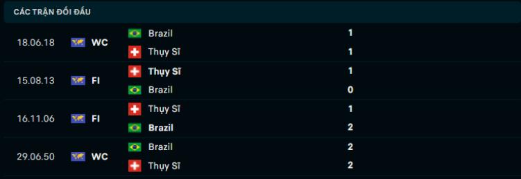 Lịch sử đối đầu Brazil vs Thụy Sĩ Lịch sử đối đầu Brazil vs Thụy Sĩ