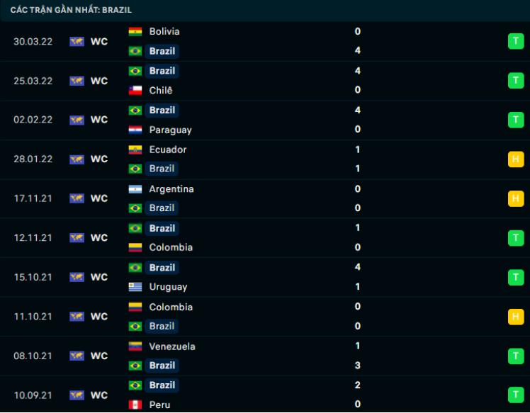 Phong độ gần đây Brazil Phong độ gần đây Brazil