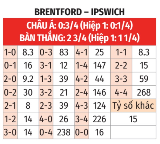 Brentford vs Ipswich Town Chim ong sẵn sàng đốt cháy Tractor Boys
