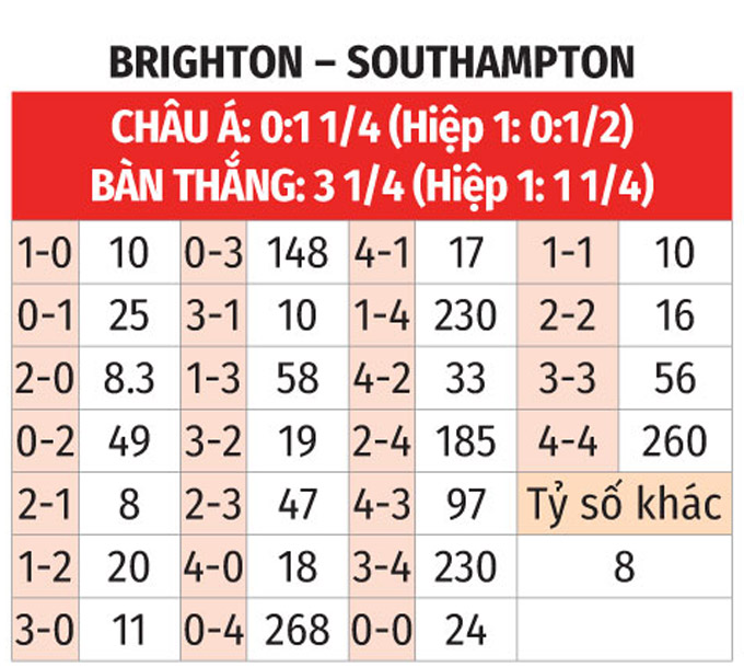 Brighton Tự Tin Đánh Bại Southampton, Đe Dọa Ngôi Vị Đầu Bảng