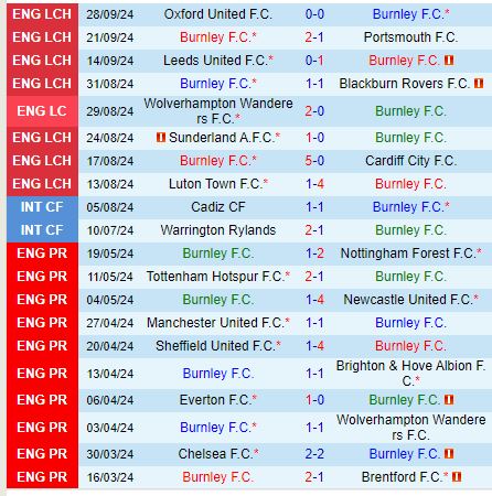 Burnley và Plymouth Tương Phùng Liệu Cơn Khởi Sắc Của The Clarets Có Đủ Đối Đầu Với Tầm Ảnh Hưởng Của Wayne Rooney?