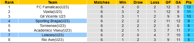 Cuộc đối đầu hấp dẫn giữa U23 Leixoes và U23 Braga