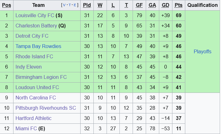 Loudoun vs Indy Eleven Cuộc tranh tài quyết liệt cho một suất vào vòng play-off