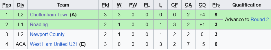 Đối đầu Rực lửa tại EFL Trophy Reading vs Newport