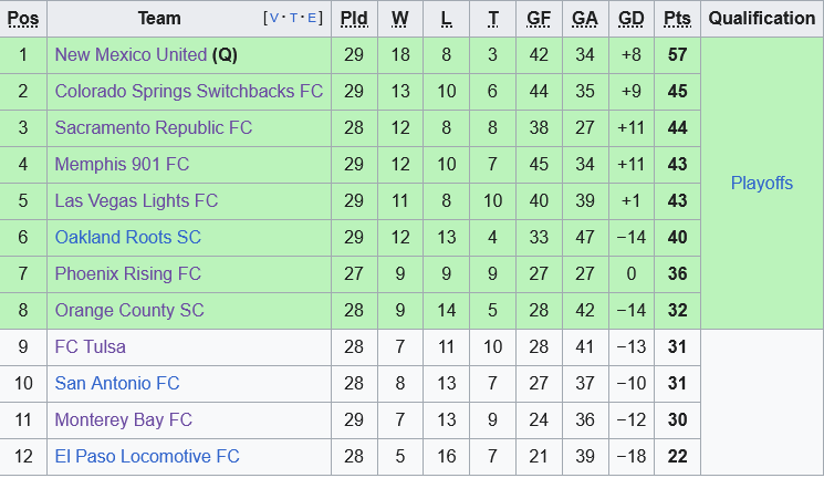 Cuộc Đối Đầu Quyết Định Đoạt Vé Vào Vòng Chung Kết Giải Hạng Nhất Mỹ Giữa Orange County và Phoenix Rising