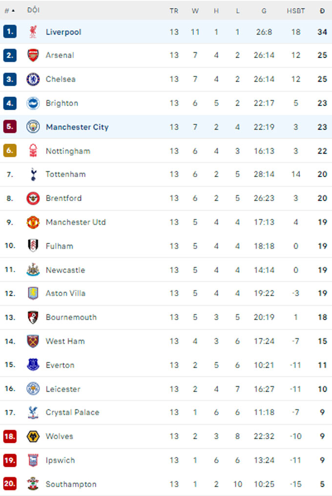 Cuộc đua ngôi vương Premier League 2024/25 tiếp tục sôi động